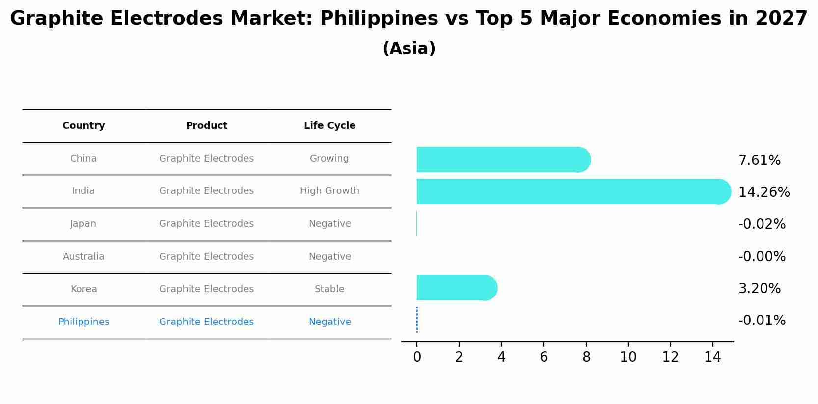 Graphite Electrodes Market: Philippines vs Top 5 Major Economies in 2027 (Asia)