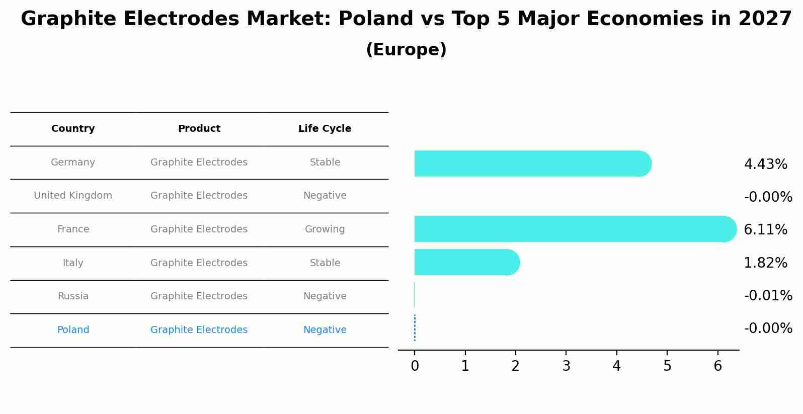 Graphite Electrodes Market: Poland vs Top 5 Major Economies in 2027 (Europe)