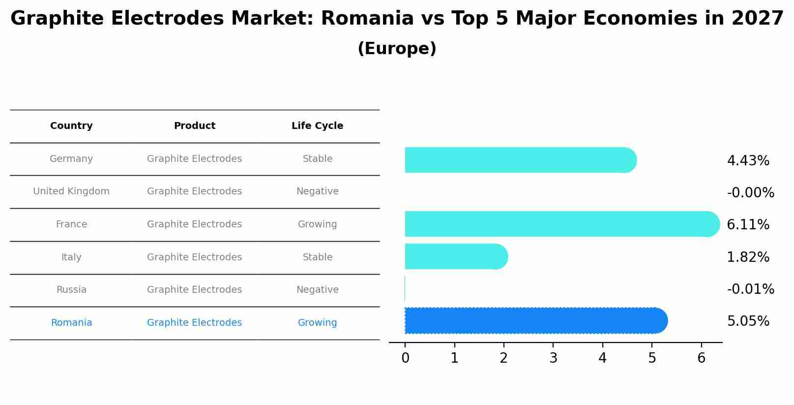 Graphite Electrodes Market: Romania vs Top 5 Major Economies in 2027 (Europe)