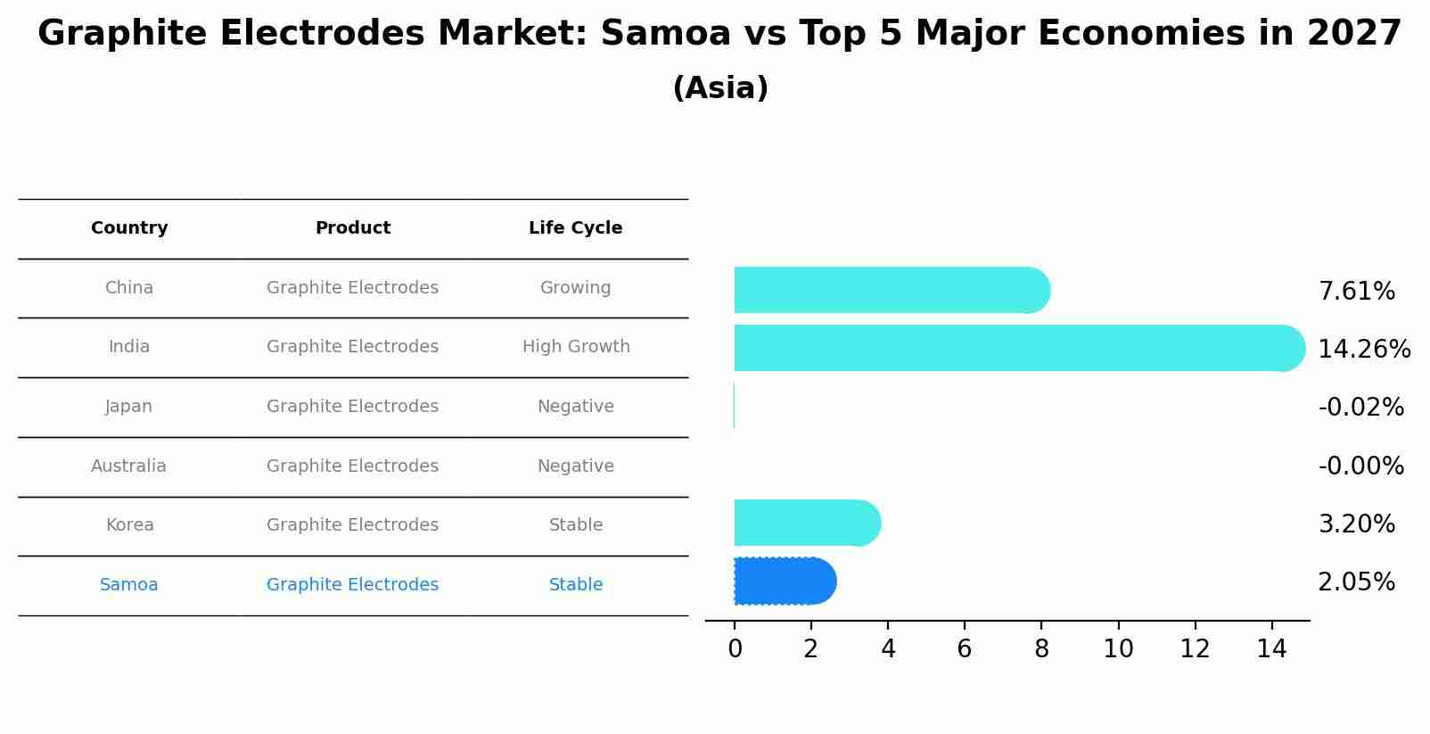 Graphite Electrodes Market: Samoa vs Top 5 Major Economies in 2027 (Asia)