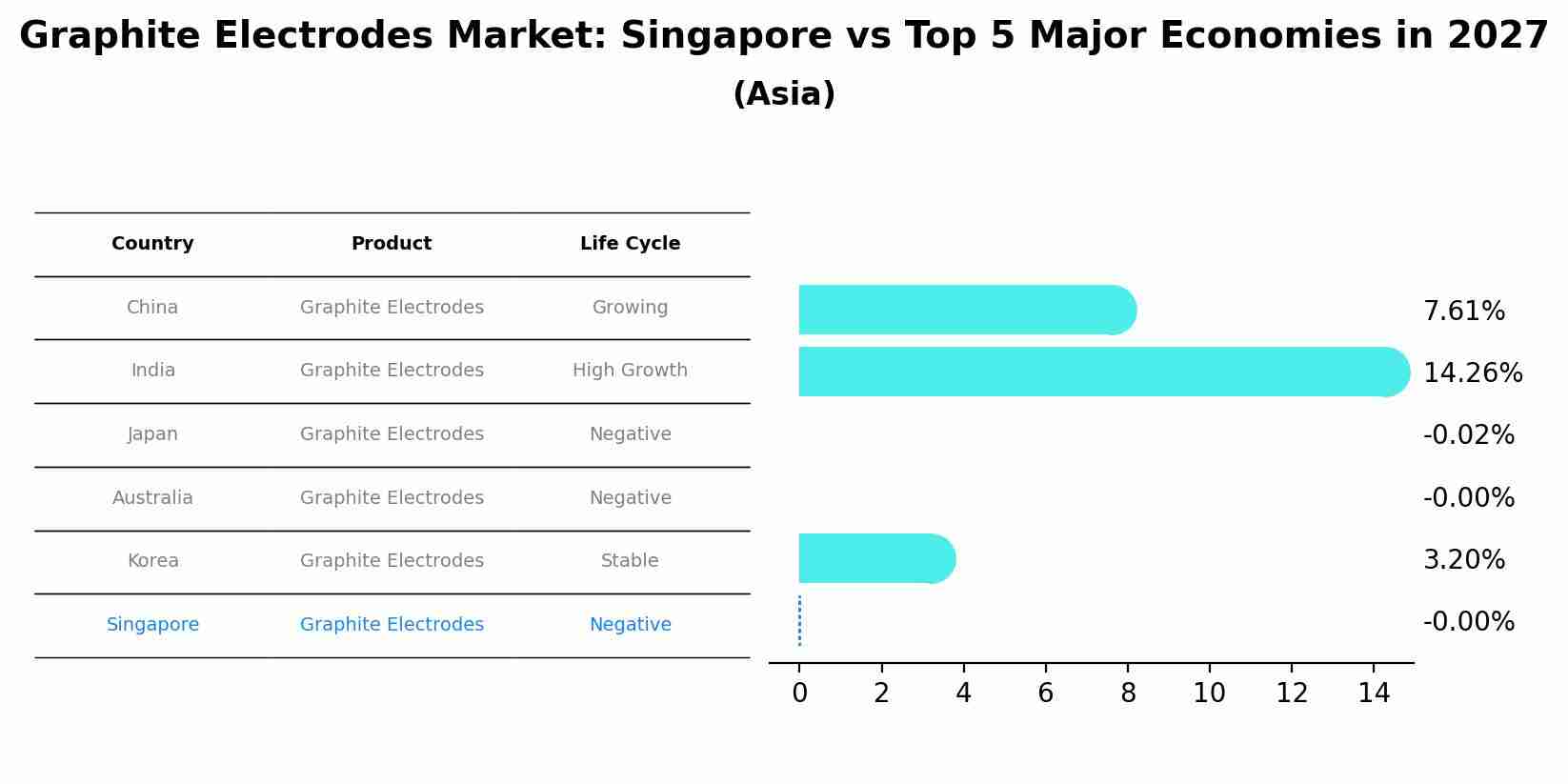Graphite Electrodes Market: Singapore vs Top 5 Major Economies in 2027 (Asia)