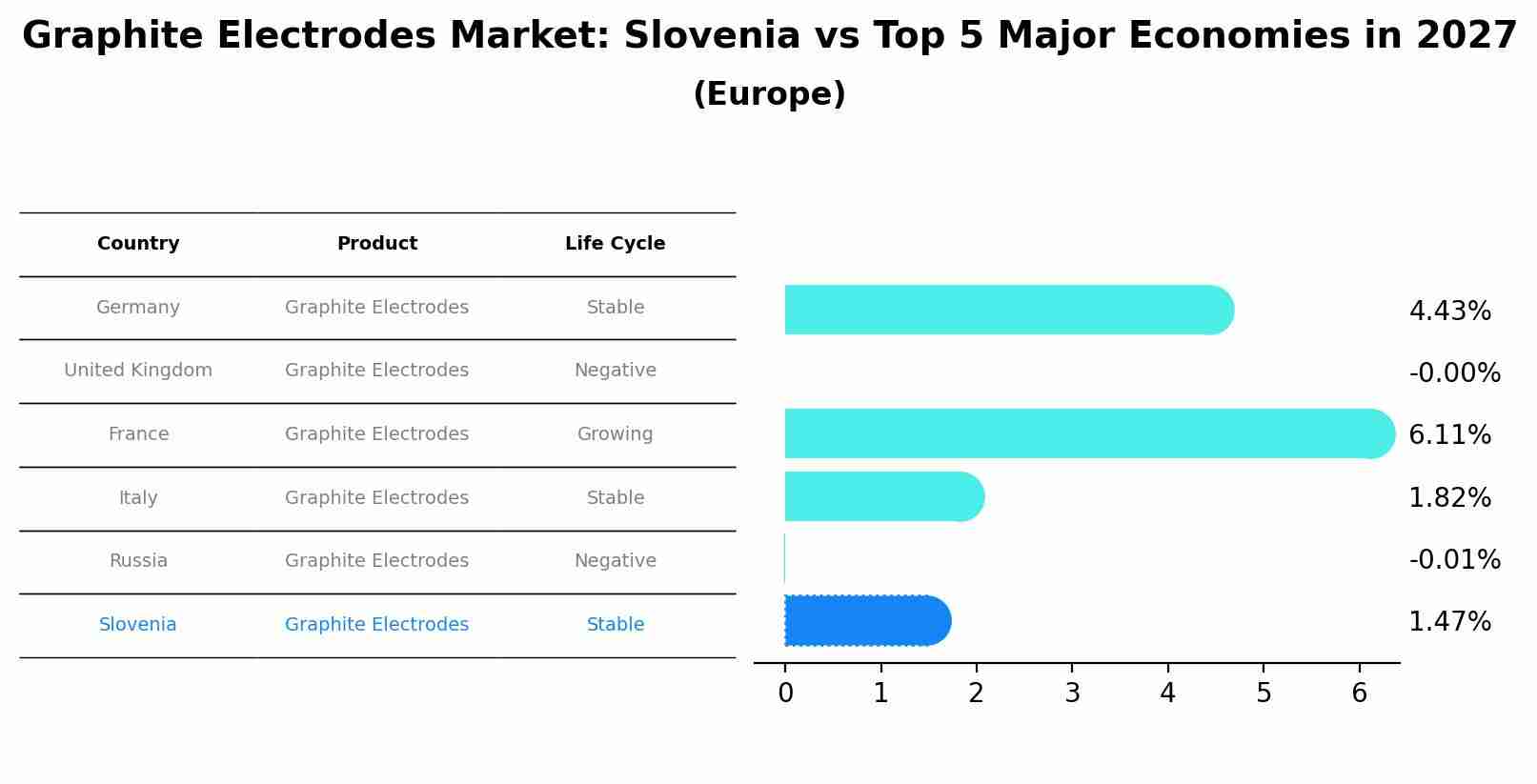 Graphite Electrodes Market: Slovenia vs Top 5 Major Economies in 2027 (Europe)