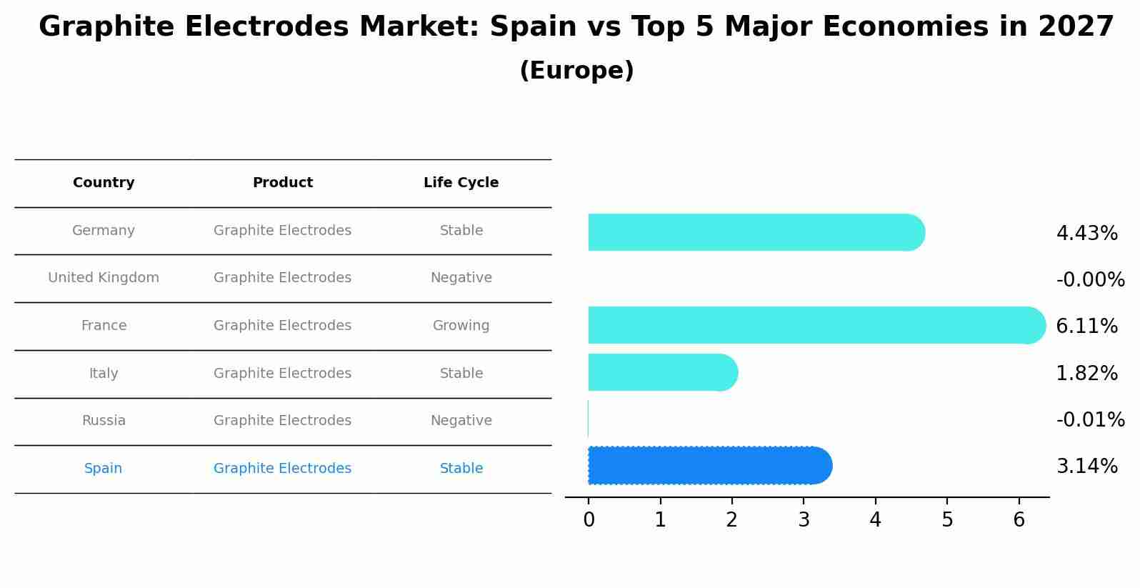 Graphite Electrodes Market: Spain vs Top 5 Major Economies in 2027 (Europe)