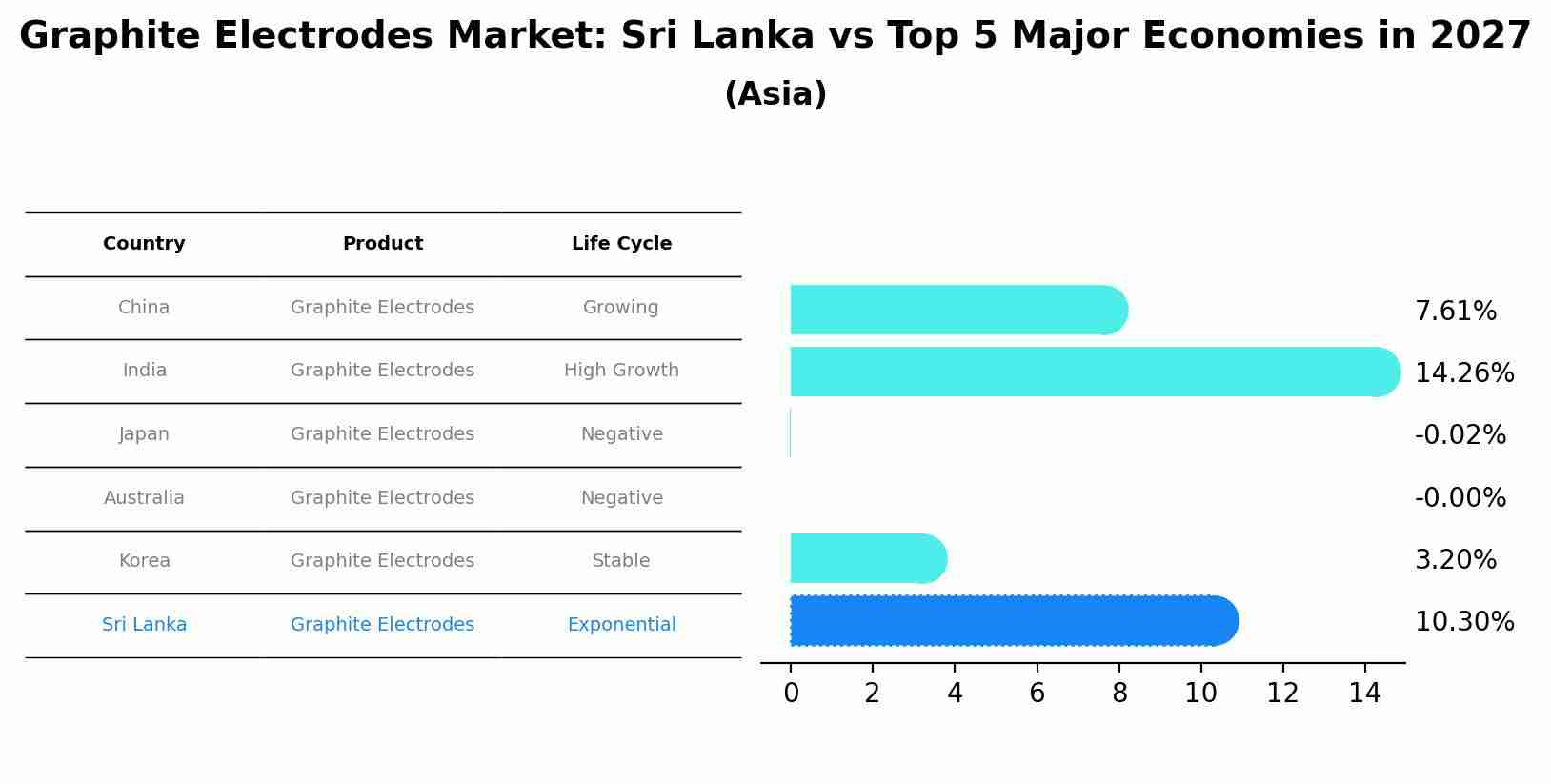 Graphite Electrodes Market: Sri Lanka vs Top 5 Major Economies in 2027 (Asia)