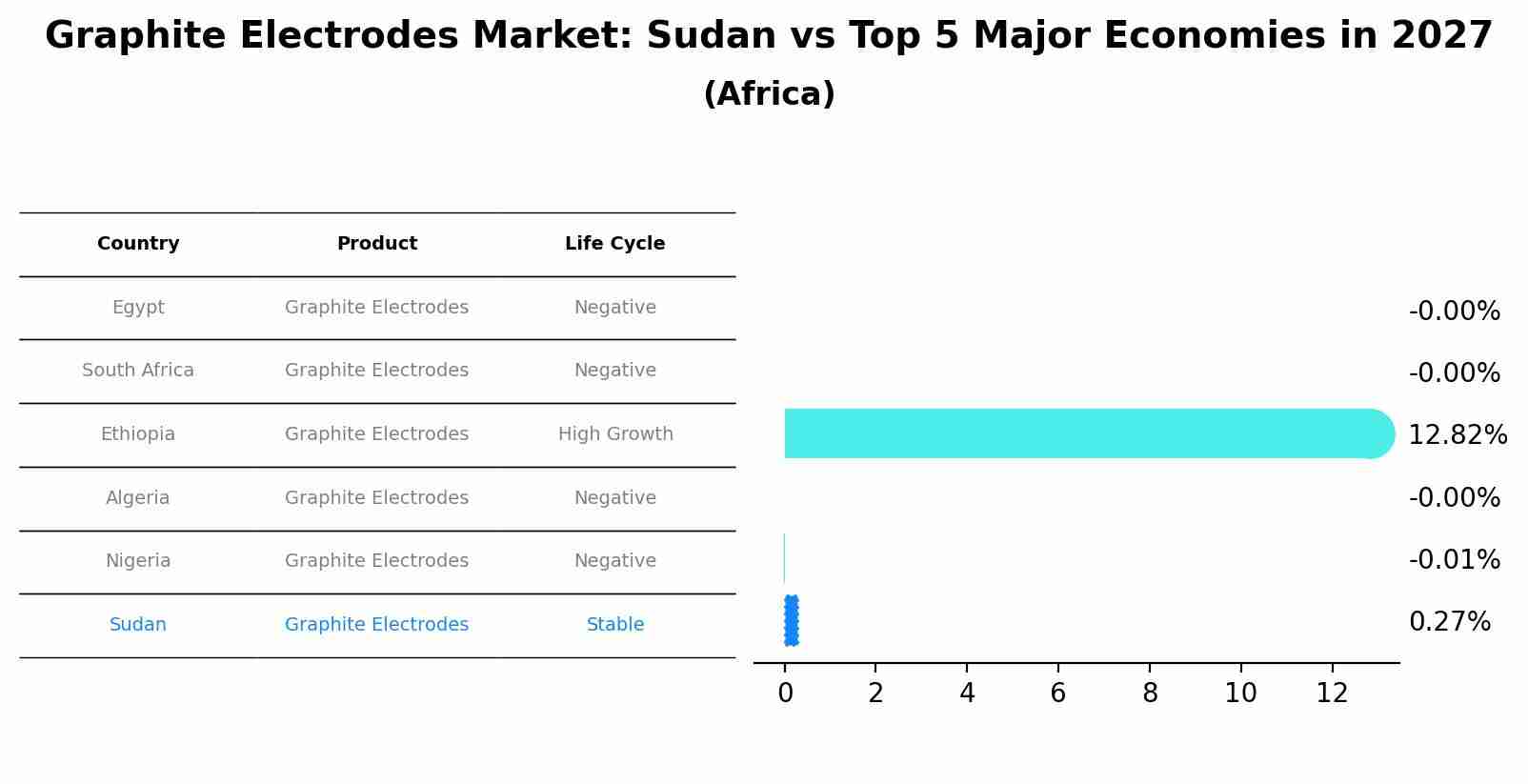 Graphite Electrodes Market: Sudan vs Top 5 Major Economies in 2027 (Africa)