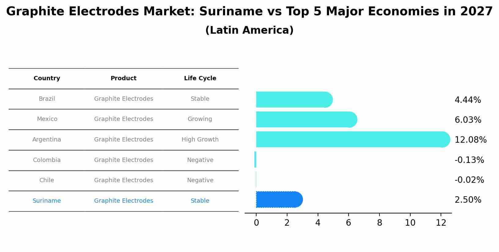 Graphite Electrodes Market: Suriname vs Top 5 Major Economies in 2027 (Latin America)