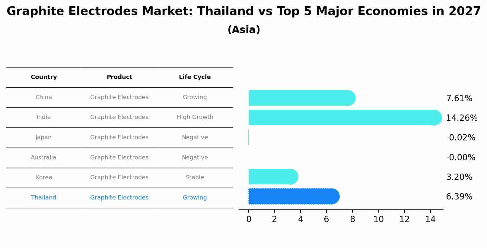 Graphite Electrodes Market: Thailand vs Top 5 Major Economies in 2027 (Asia)