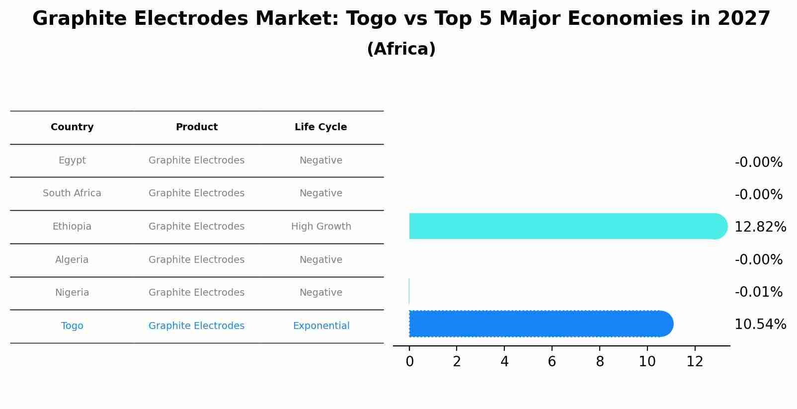 Graphite Electrodes Market: Togo vs Top 5 Major Economies in 2027 (Africa)