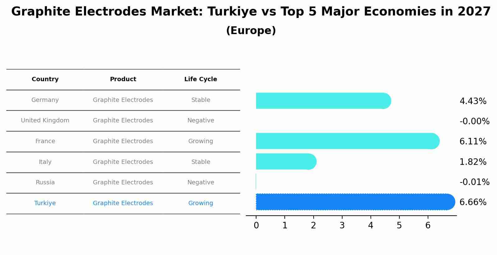 Graphite Electrodes Market: Turkiye vs Top 5 Major Economies in 2027 (Europe)