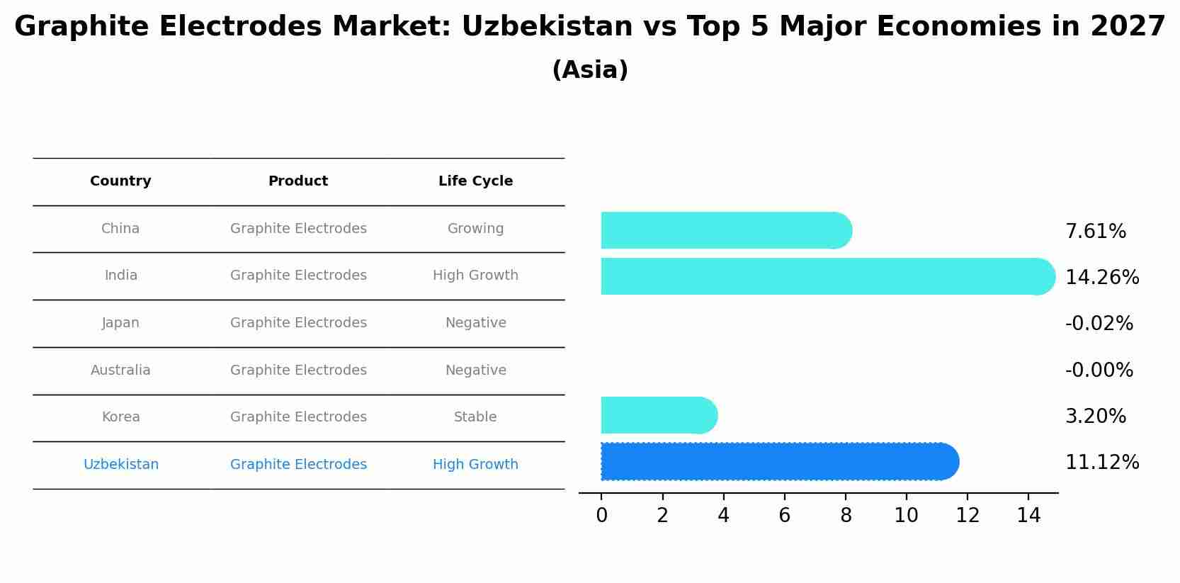 Graphite Electrodes Market: Uzbekistan vs Top 5 Major Economies in 2027 (Asia)