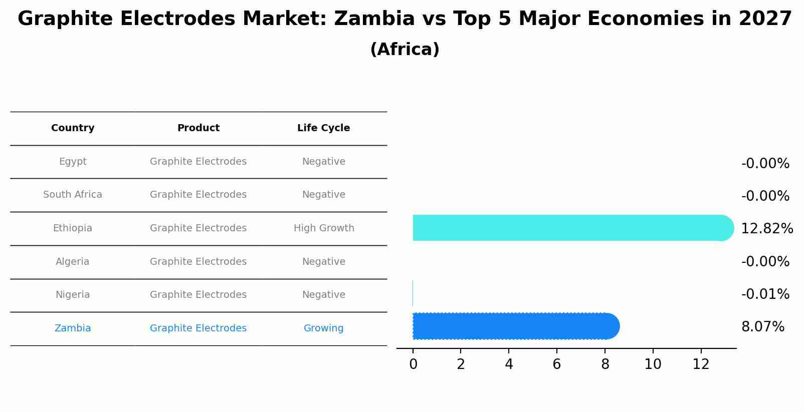 Graphite Electrodes Market: Zambia vs Top 5 Major Economies in 2027 (Africa)