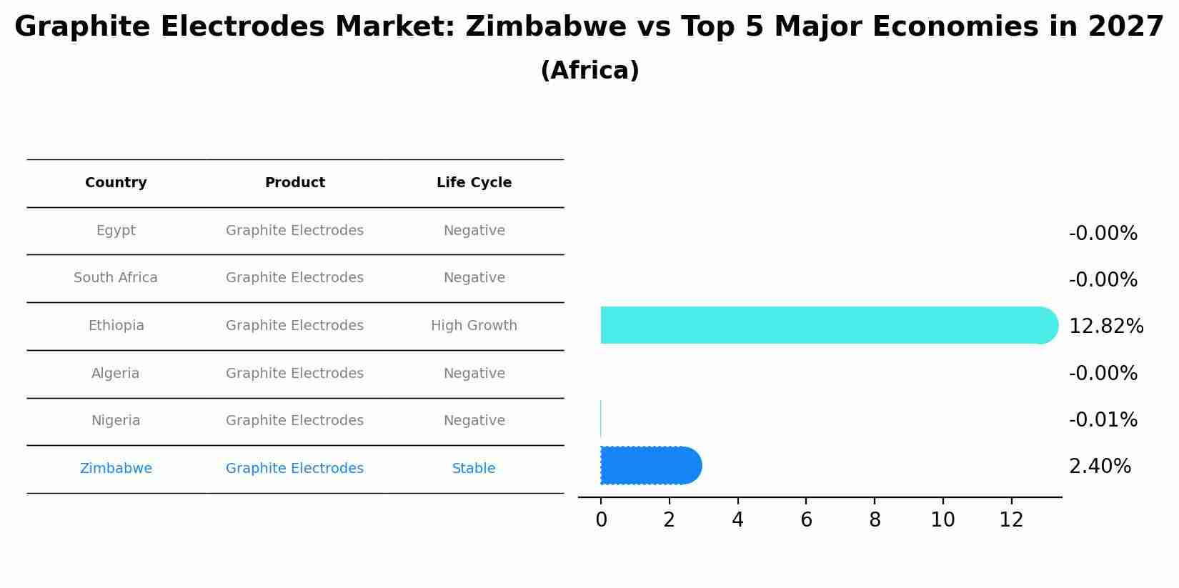 Graphite Electrodes Market: Zimbabwe vs Top 5 Major Economies in 2027 (Africa)