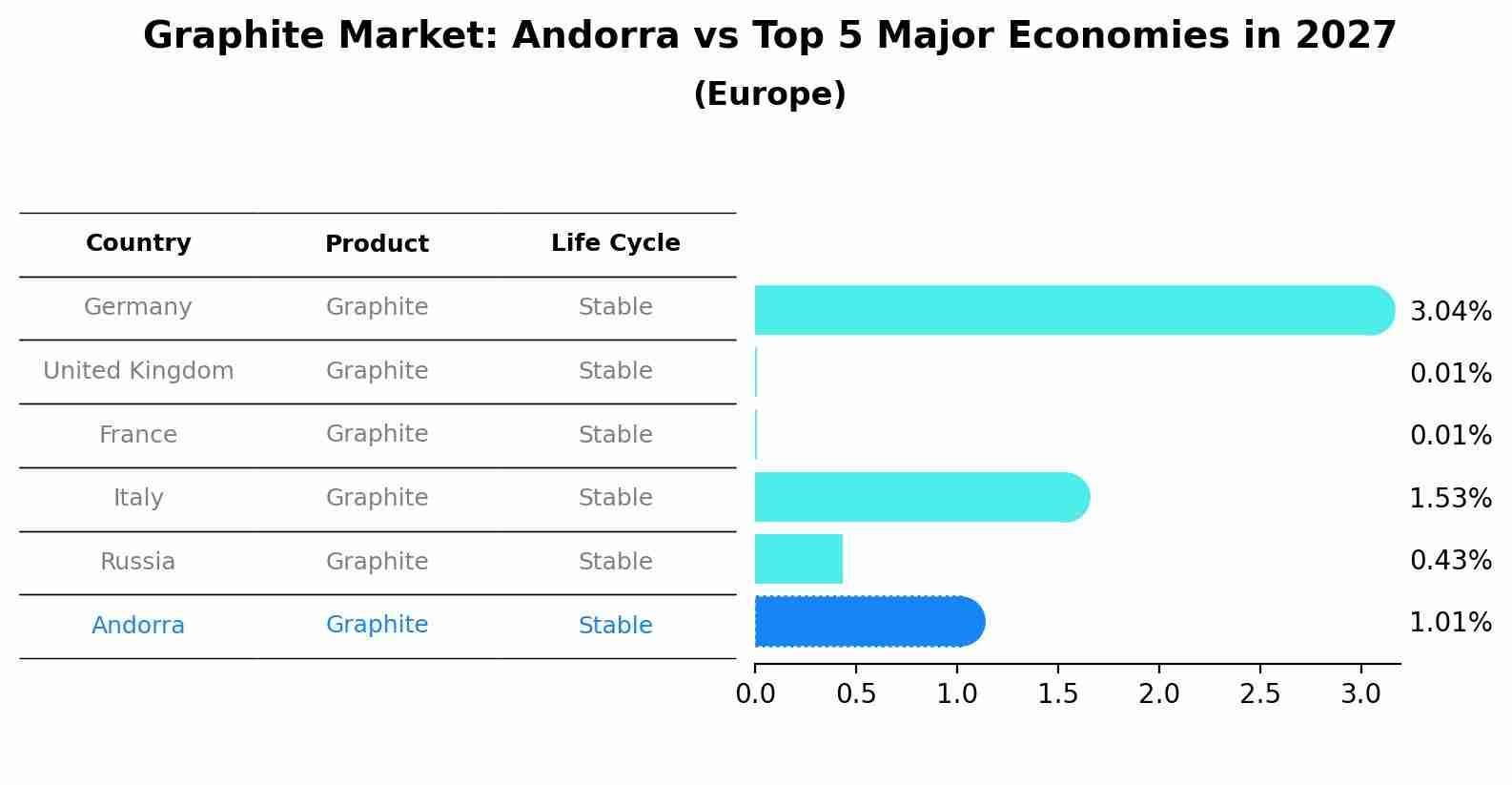 Graphite Market: Andorra vs Top 5 Major Economies in 2027 (Europe)