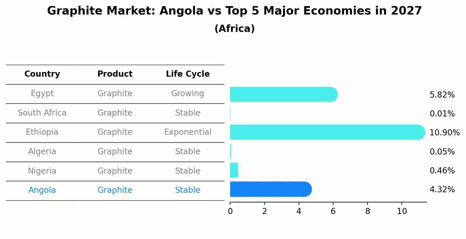 Graphite Market: Angola vs Top 5 Major Economies in 2027 (Africa)