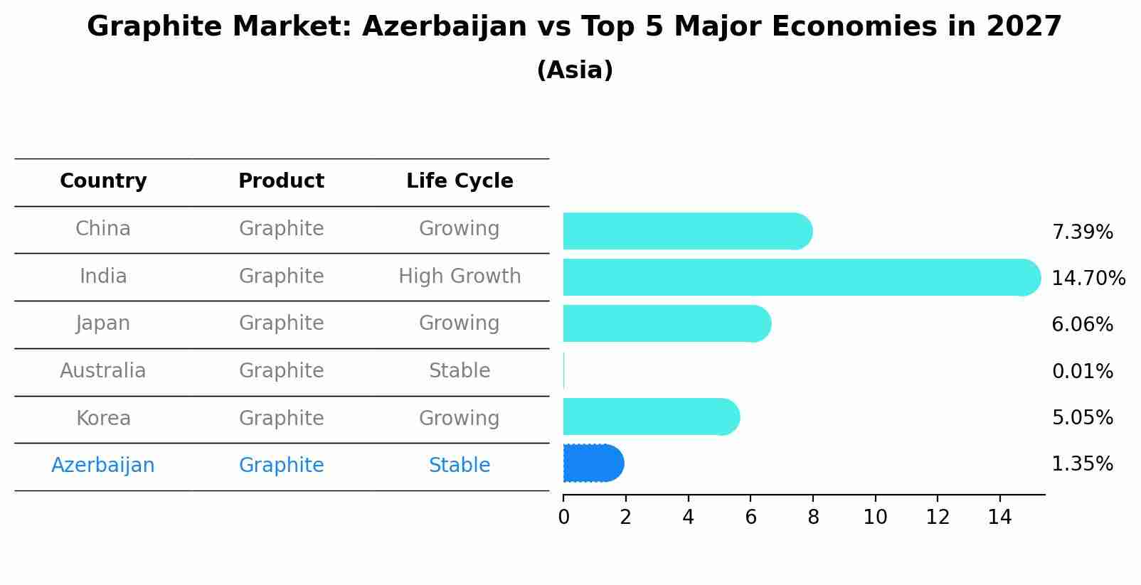 Graphite Market: Azerbaijan vs Top 5 Major Economies in 2027 (Asia)