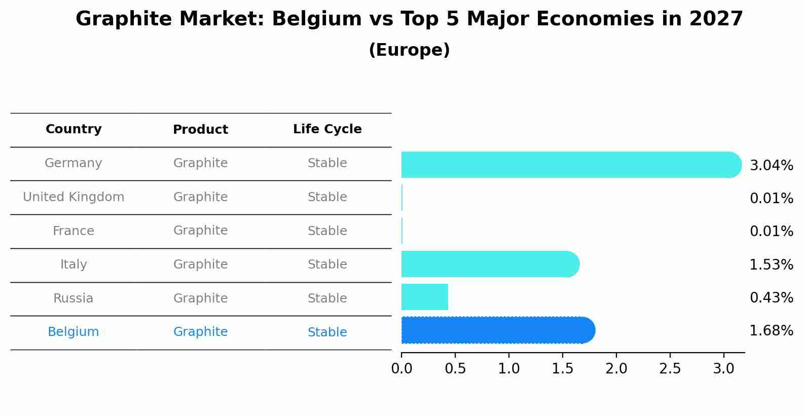 Graphite Market: Belgium vs Top 5 Major Economies in 2027 (Europe)