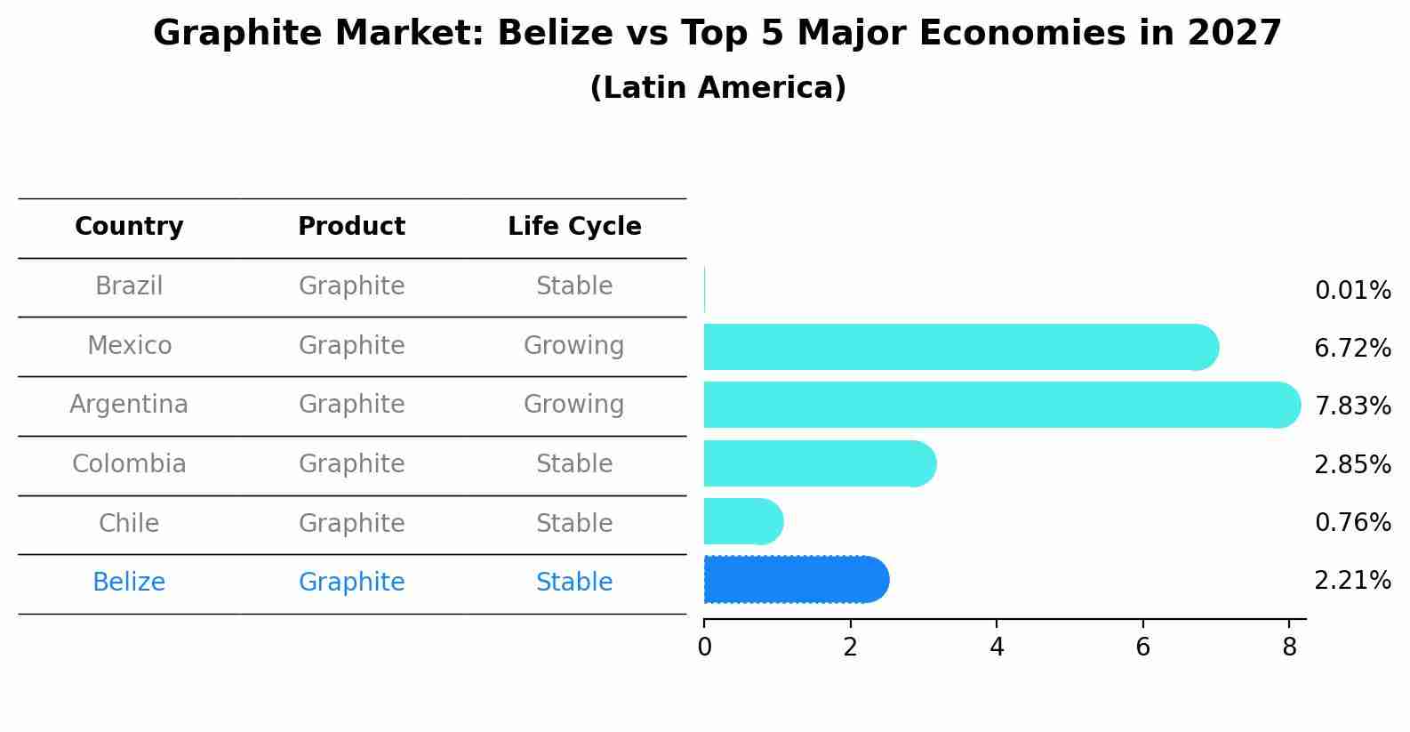Graphite Market: Belize vs Top 5 Major Economies in 2027 (Latin America)