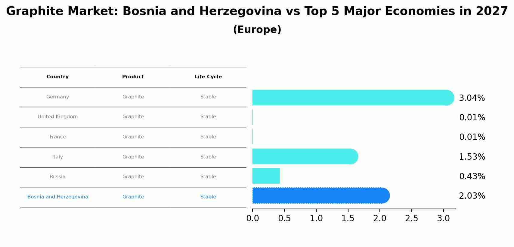 Graphite Market: Bosnia and Herzegovina vs Top 5 Major Economies in 2027 (Europe)