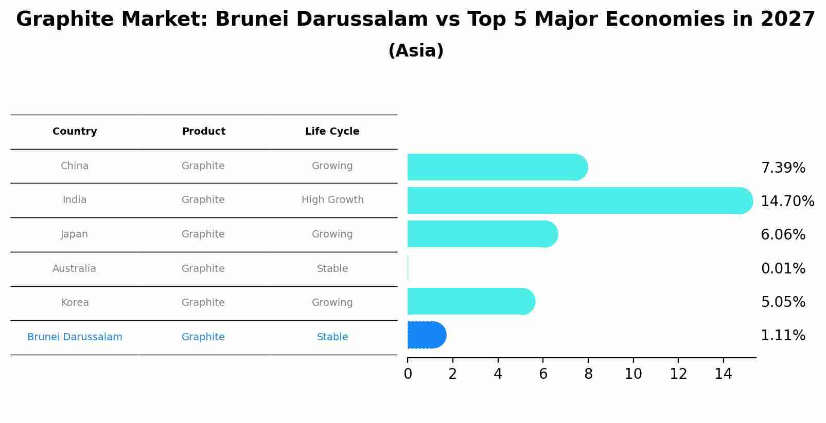 Graphite Market: Brunei Darussalam vs Top 5 Major Economies in 2027 (Asia)