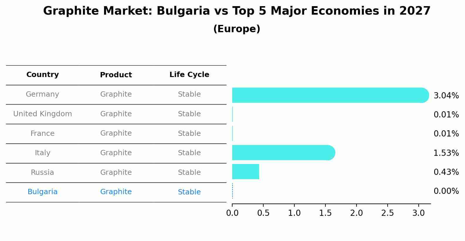 Graphite Market: Bulgaria vs Top 5 Major Economies in 2027 (Europe)
