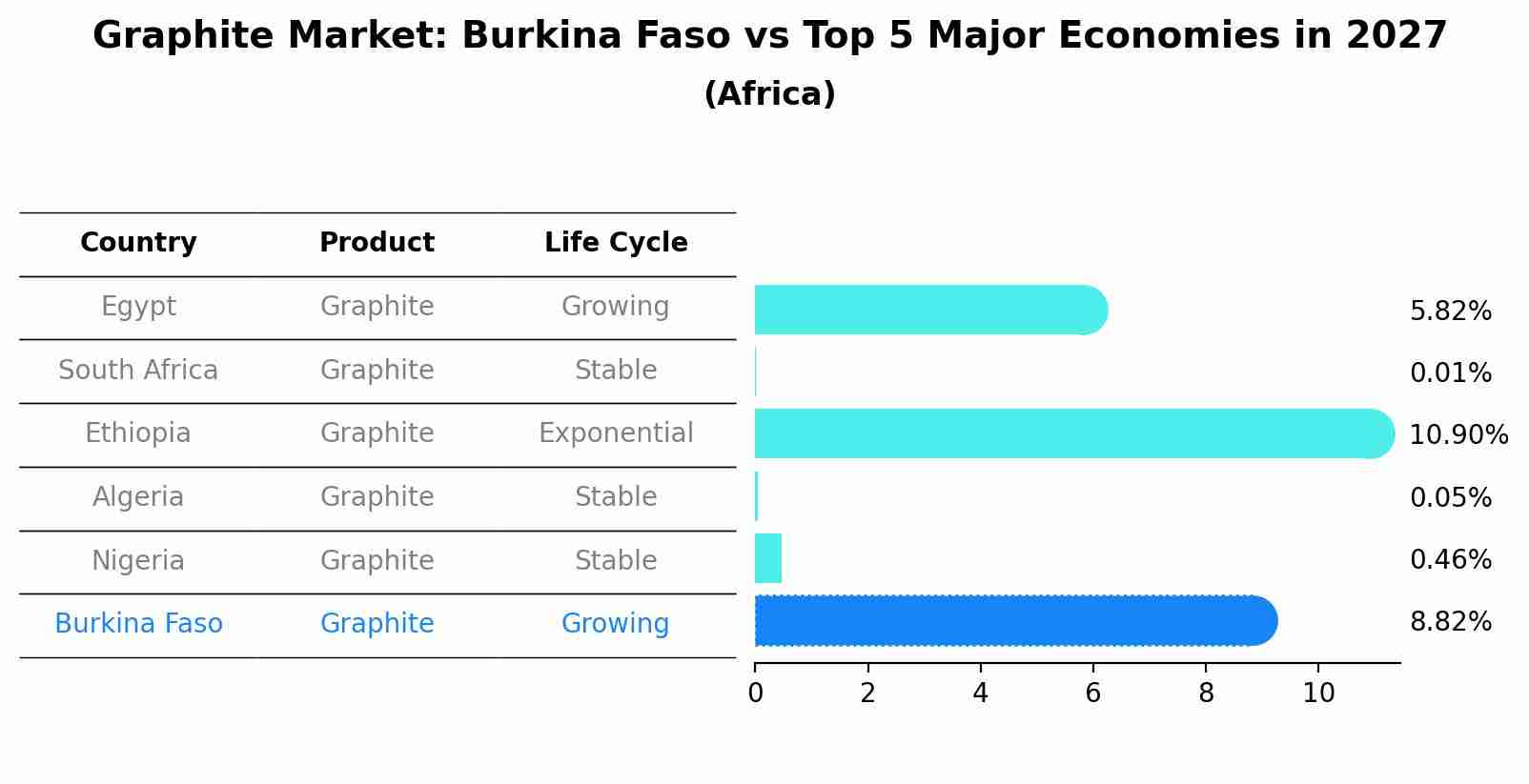 Graphite Market: Burkina Faso vs Top 5 Major Economies in 2027 (Africa)
