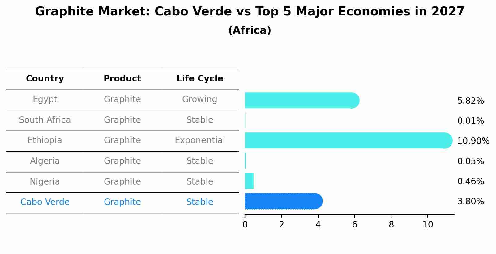 Graphite Market: Cabo Verde vs Top 5 Major Economies in 2027 (Africa)