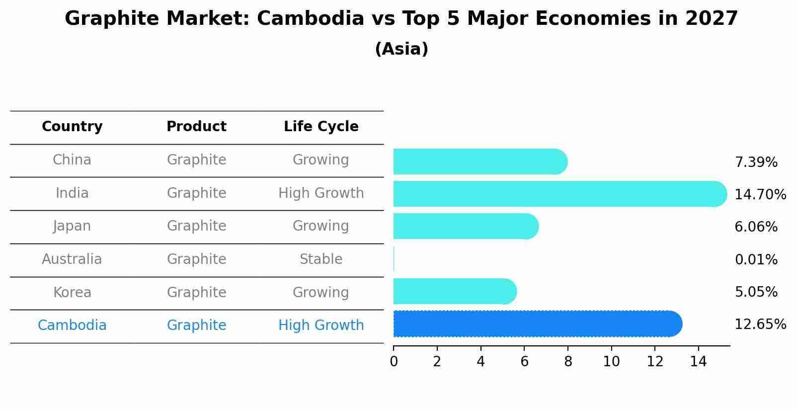 Graphite Market: Cambodia vs Top 5 Major Economies in 2027 (Asia)
