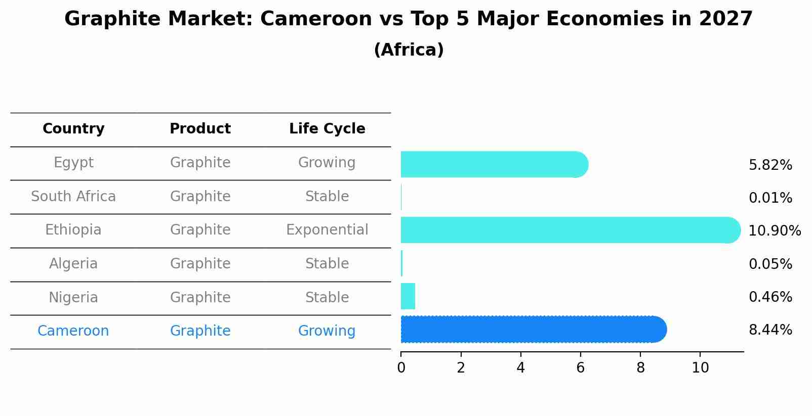 Graphite Market: Cameroon vs Top 5 Major Economies in 2027 (Africa)