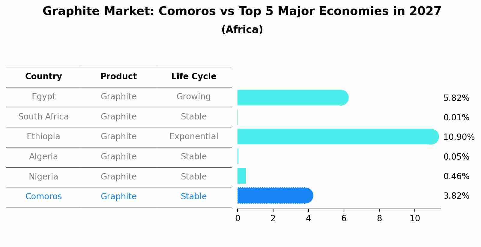 Graphite Market: Comoros vs Top 5 Major Economies in 2027 (Africa)