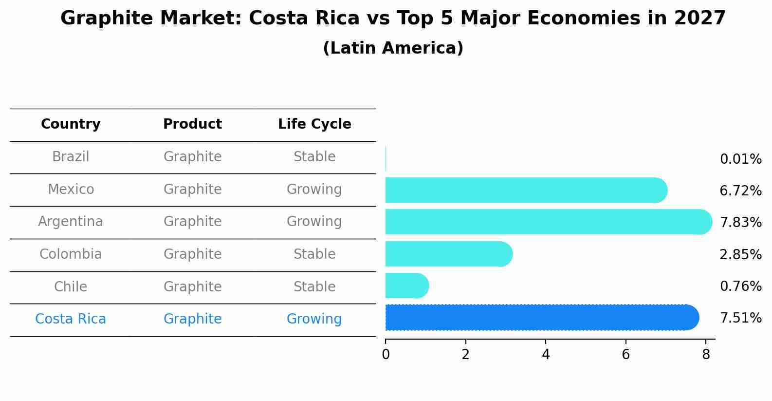 Graphite Market: Costa Rica vs Top 5 Major Economies in 2027 (Latin America)