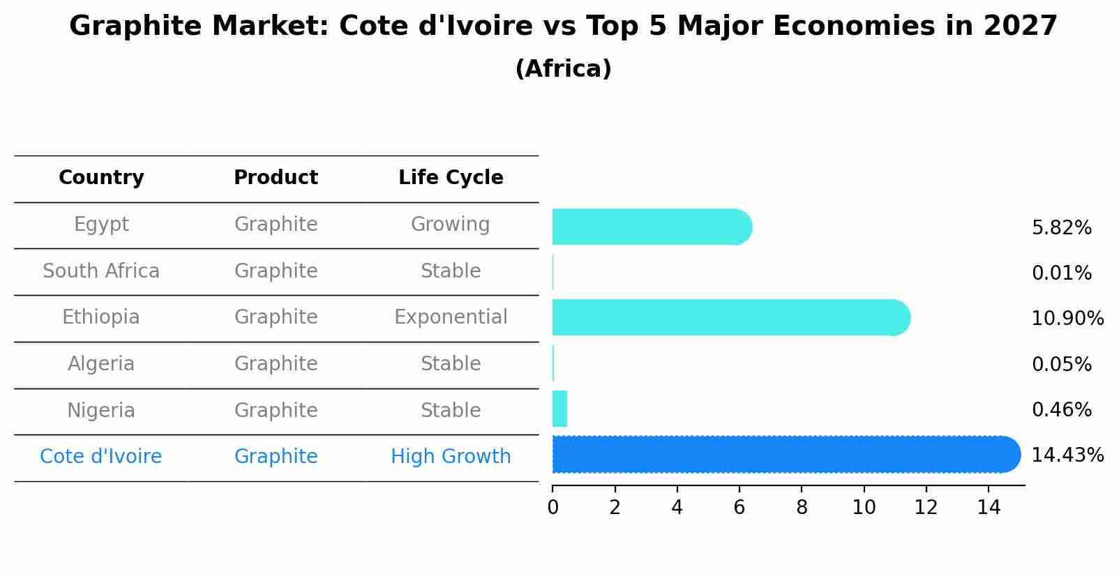 Graphite Market: Cote d'Ivoire vs Top 5 Major Economies in 2027 (Africa)