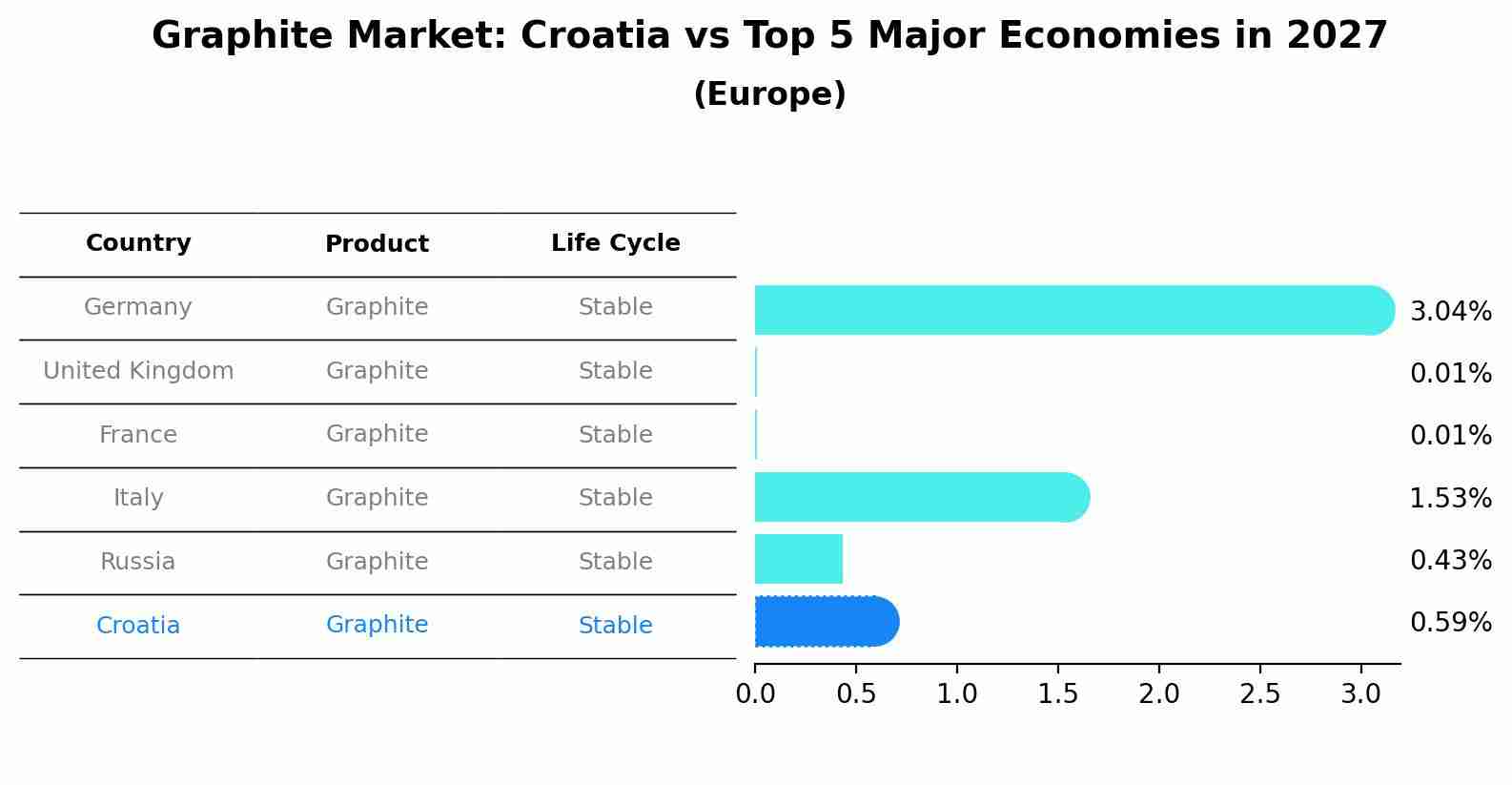 Graphite Market: Croatia vs Top 5 Major Economies in 2027 (Europe)