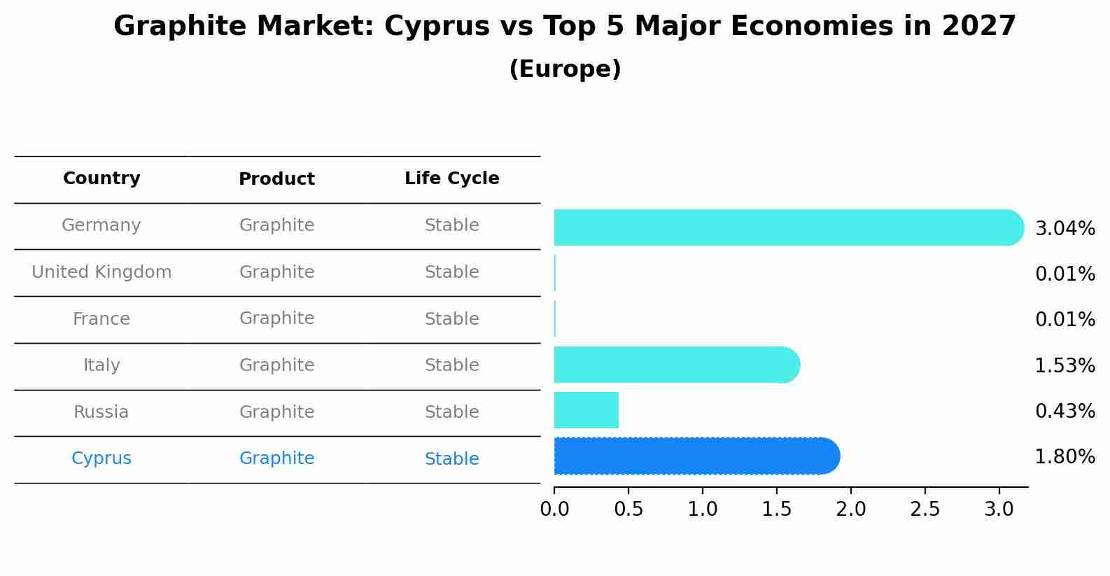 Graphite Market: Cyprus vs Top 5 Major Economies in 2027 (Europe)