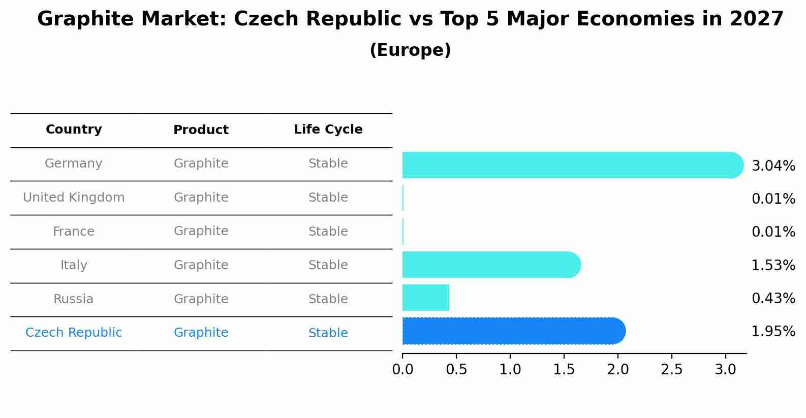 Graphite Market: Czech Republic vs Top 5 Major Economies in 2027 (Europe)