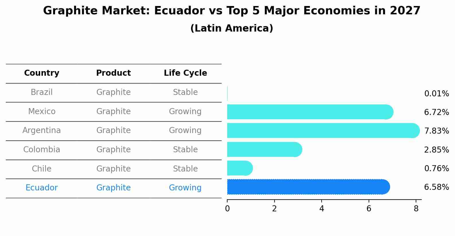Graphite Market: Ecuador vs Top 5 Major Economies in 2027 (Latin America)