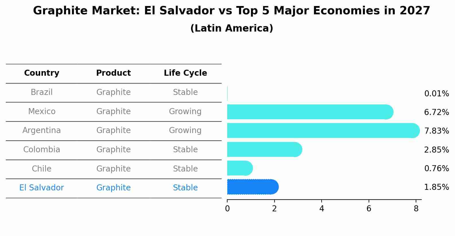 Graphite Market: El Salvador vs Top 5 Major Economies in 2027 (Latin America)