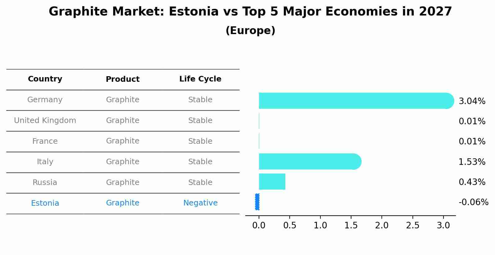 Graphite Market: Estonia vs Top 5 Major Economies in 2027 (Europe)