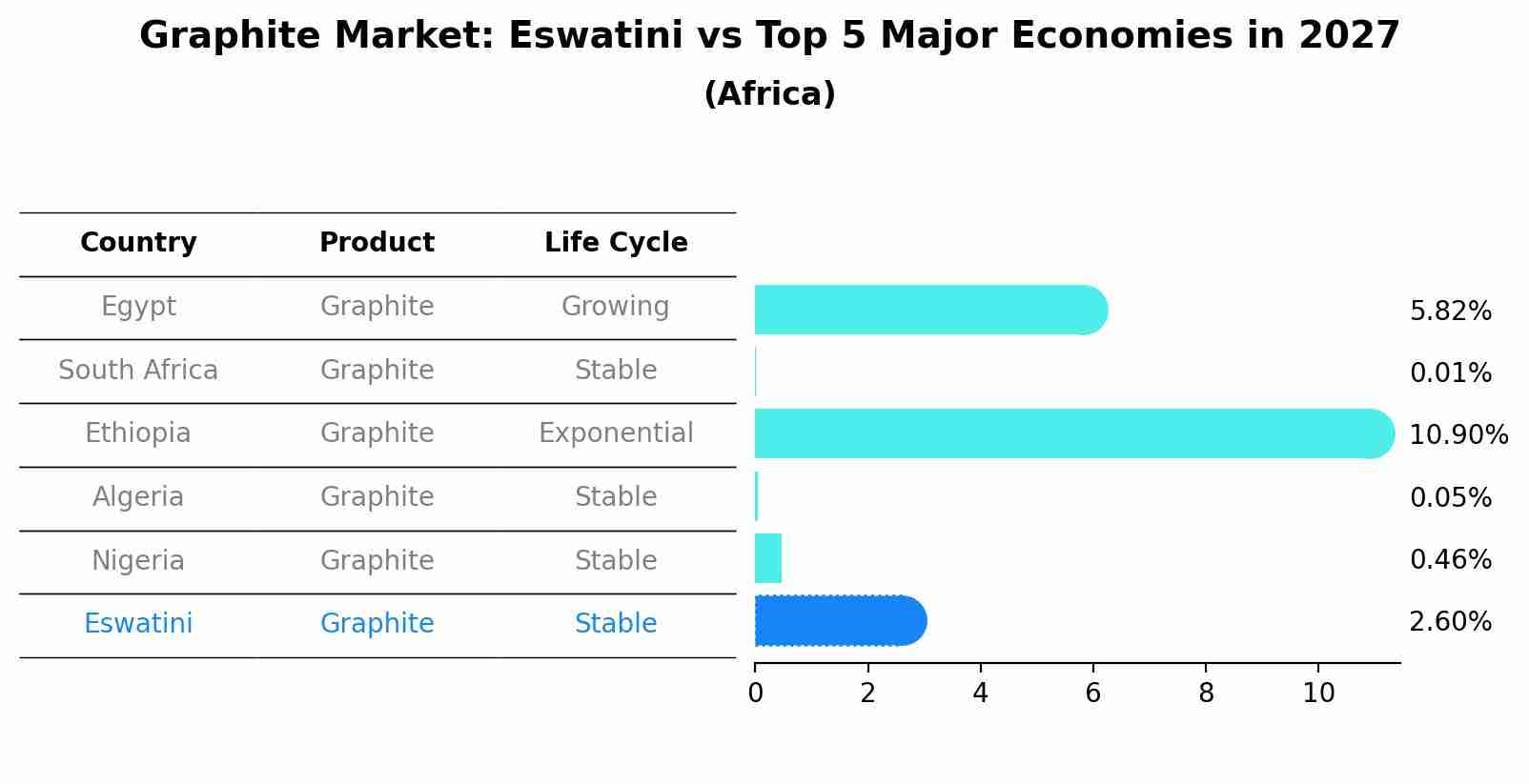 Graphite Market: Eswatini vs Top 5 Major Economies in 2027 (Africa)