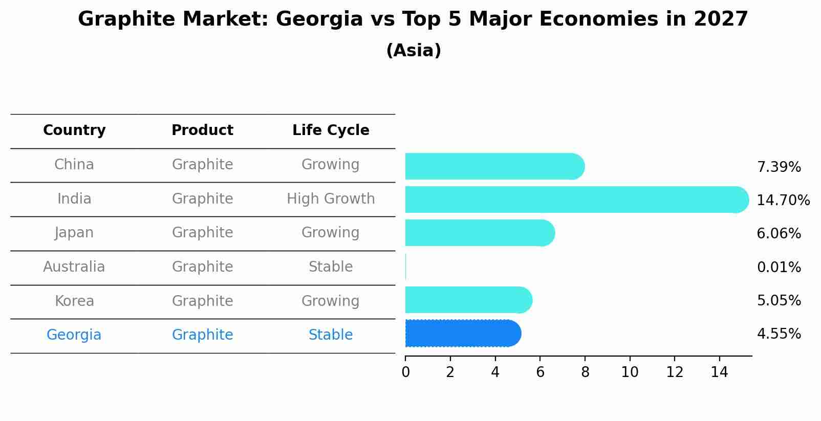 Graphite Market: Georgia vs Top 5 Major Economies in 2027 (Asia)