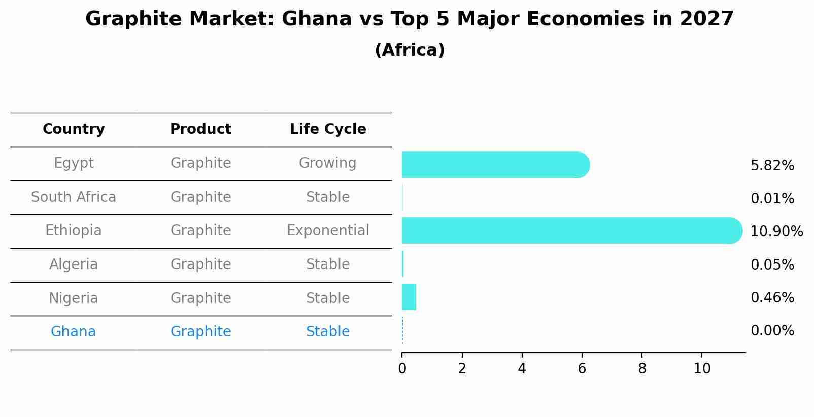 Graphite Market: Ghana vs Top 5 Major Economies in 2027 (Africa)