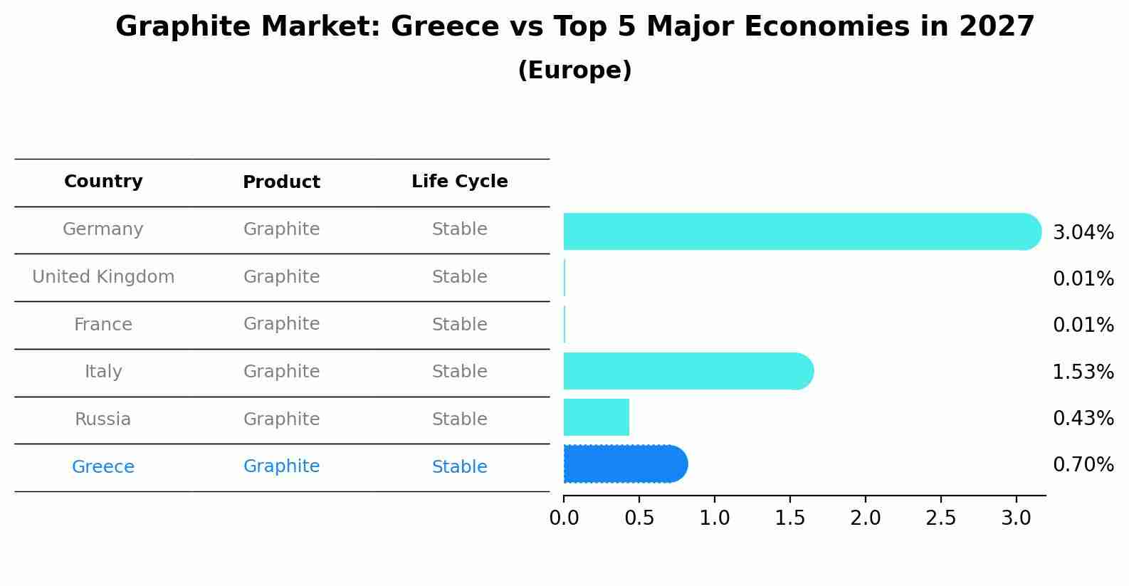 Graphite Market: Greece vs Top 5 Major Economies in 2027 (Europe)