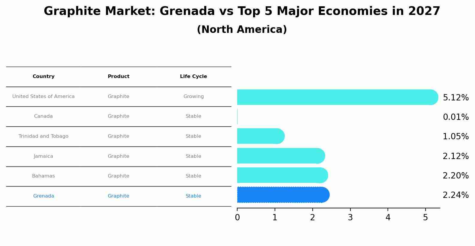 Graphite Market: Grenada vs Top 5 Major Economies in 2027 (North America)