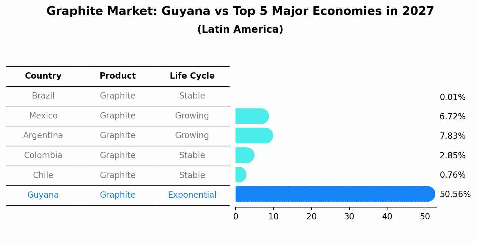 Graphite Market: Guyana vs Top 5 Major Economies in 2027 (Latin America)