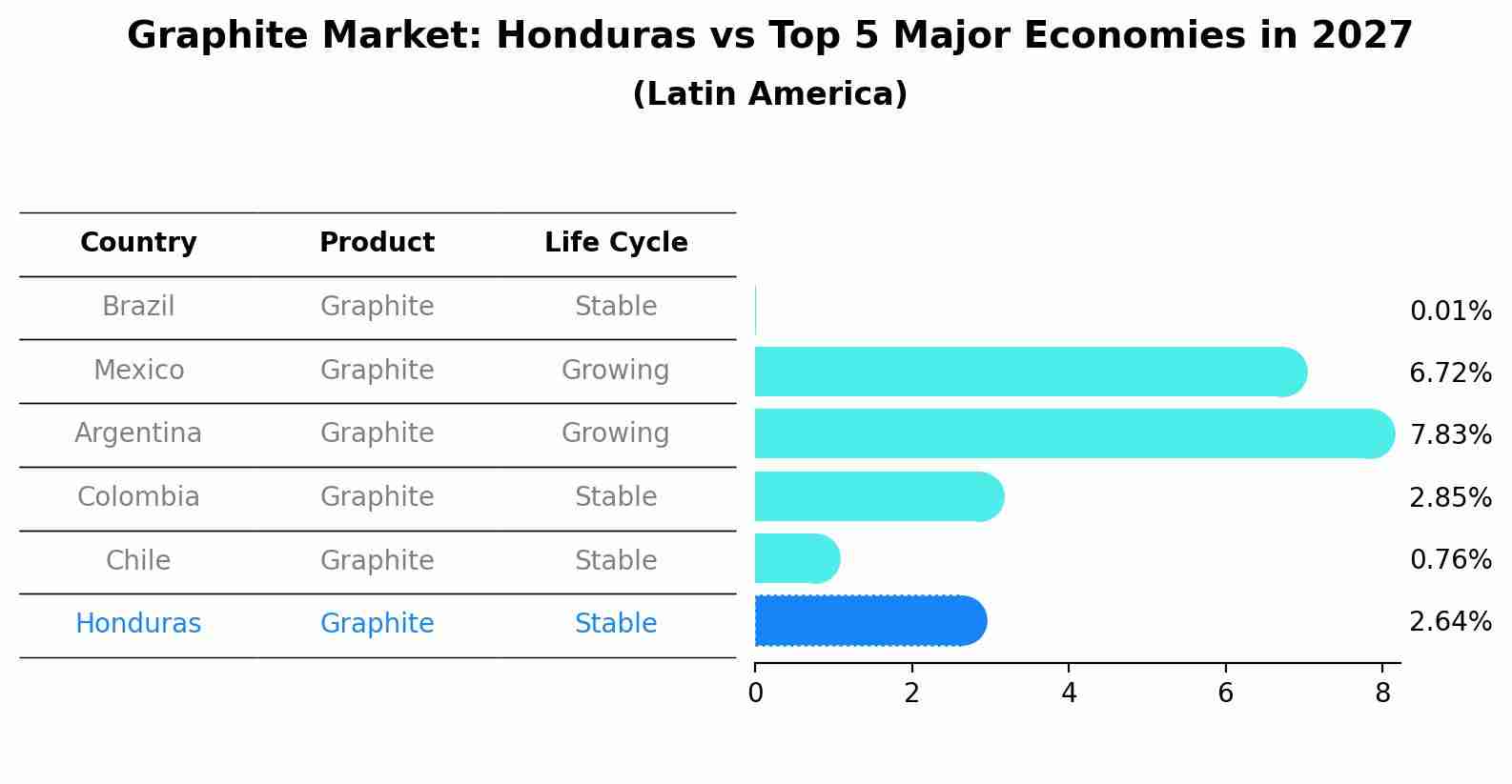 Graphite Market: Honduras vs Top 5 Major Economies in 2027 (Latin America)