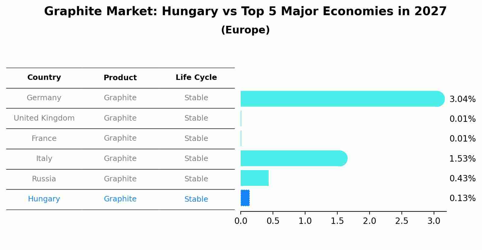 Graphite Market: Hungary vs Top 5 Major Economies in 2027 (Europe)