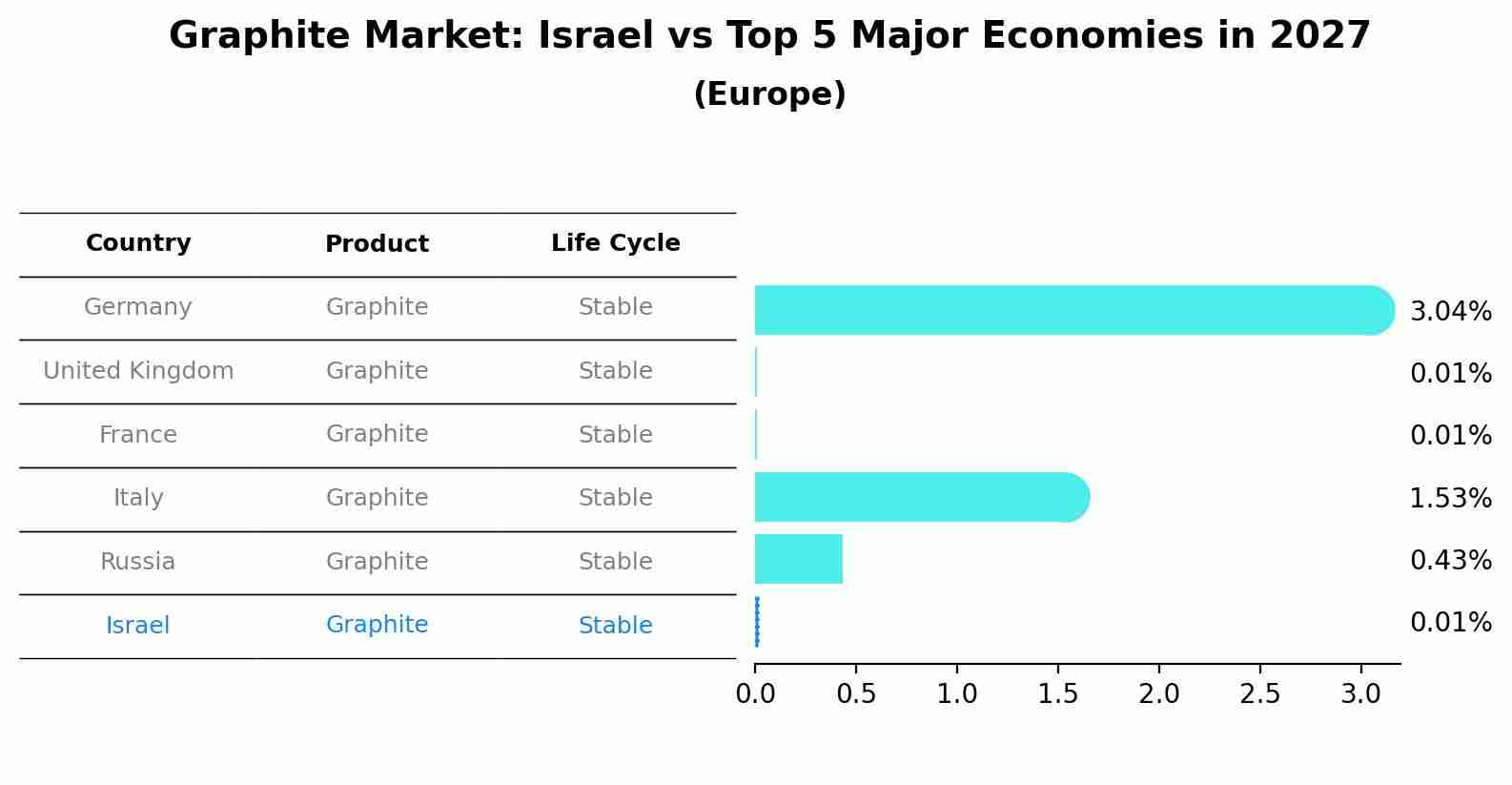 Graphite Market: Israel vs Top 5 Major Economies in 2027 (Europe)