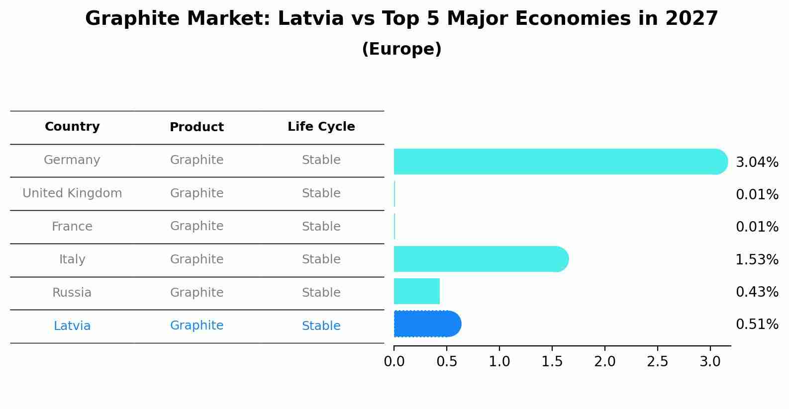 Graphite Market: Latvia vs Top 5 Major Economies in 2027 (Europe)
