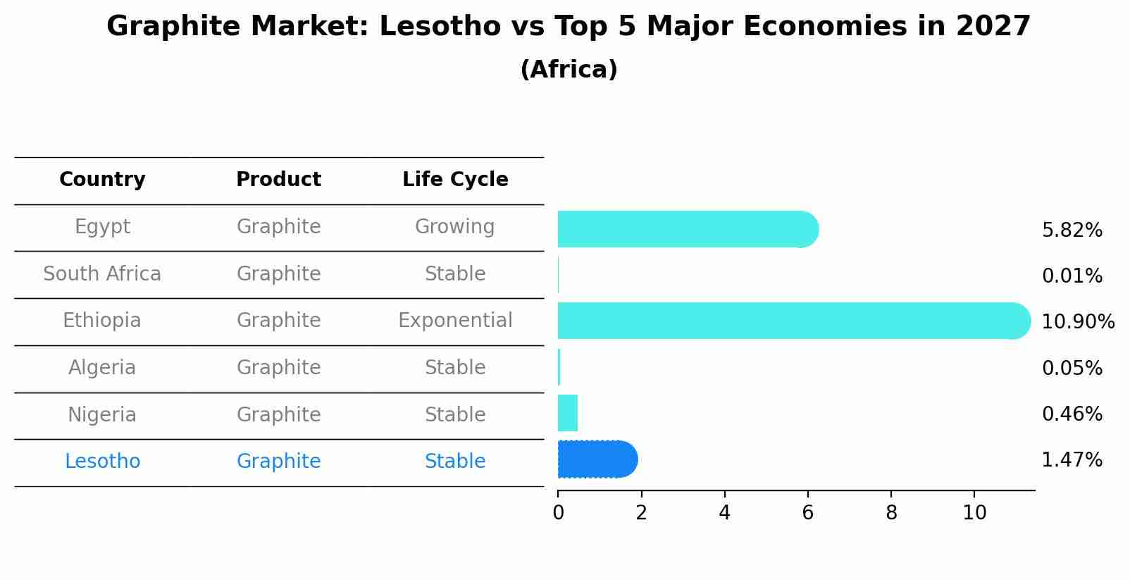 Graphite Market: Lesotho vs Top 5 Major Economies in 2027 (Africa)