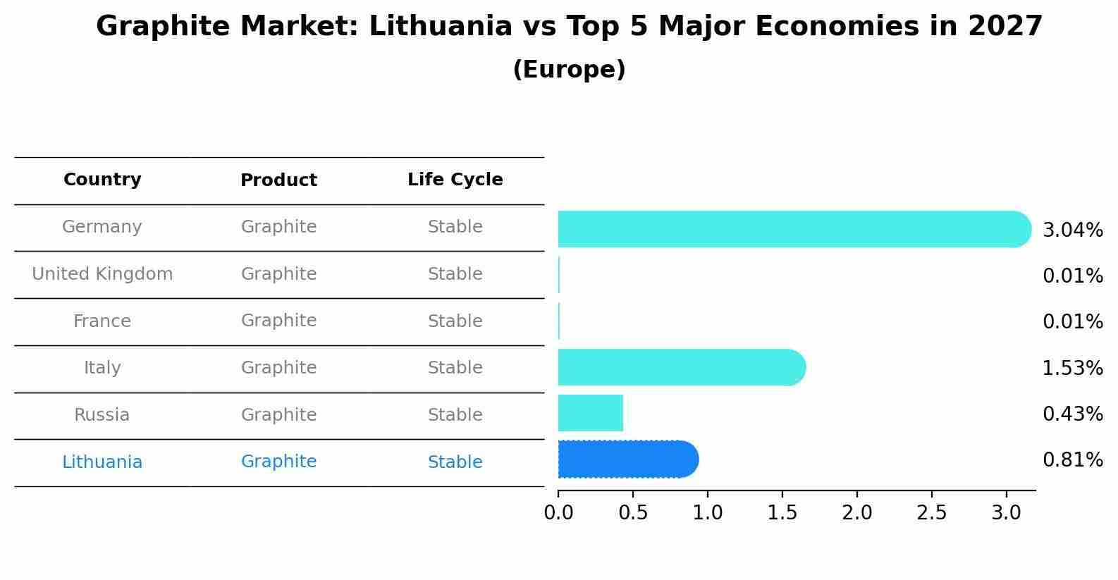 Graphite Market: Lithuania vs Top 5 Major Economies in 2027 (Europe)