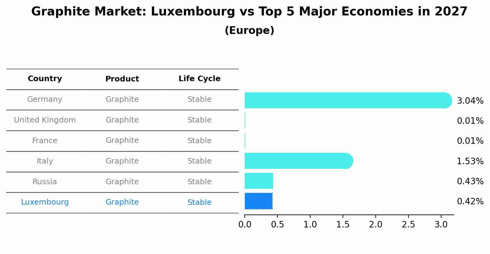 Graphite Market: Luxembourg vs Top 5 Major Economies in 2027 (Europe)